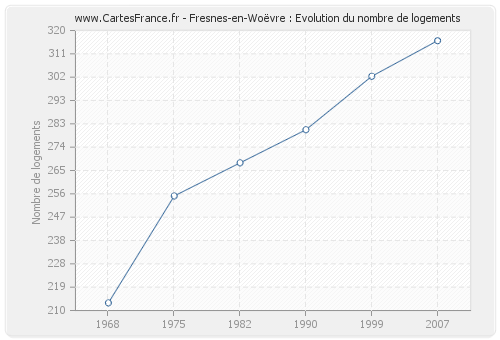 Fresnes-en-Woëvre : Evolution du nombre de logements