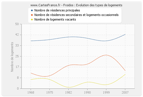 Froidos : Evolution des types de logements