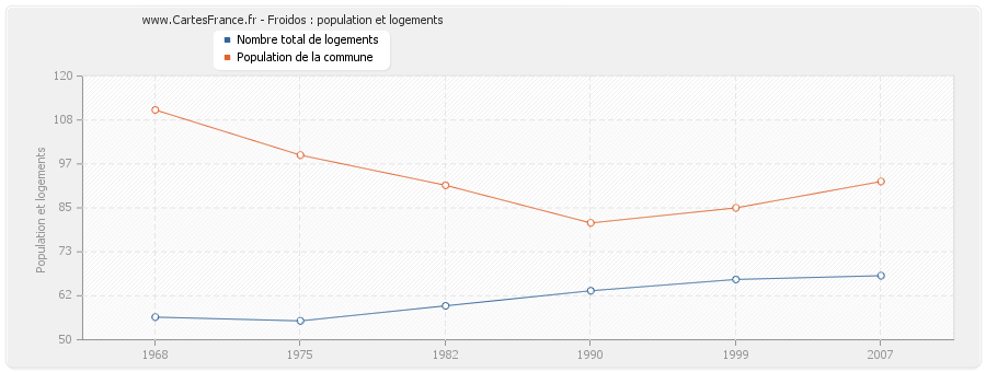 Froidos : population et logements