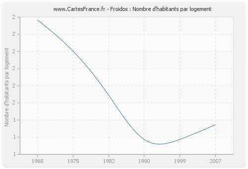 Froidos : Nombre d'habitants par logement