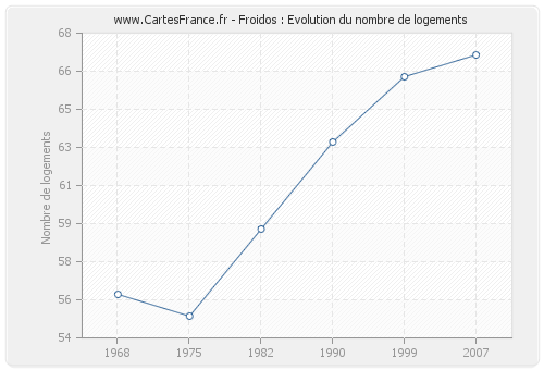 Froidos : Evolution du nombre de logements