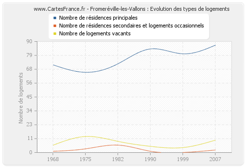 Fromeréville-les-Vallons : Evolution des types de logements