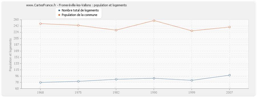 Fromeréville-les-Vallons : population et logements