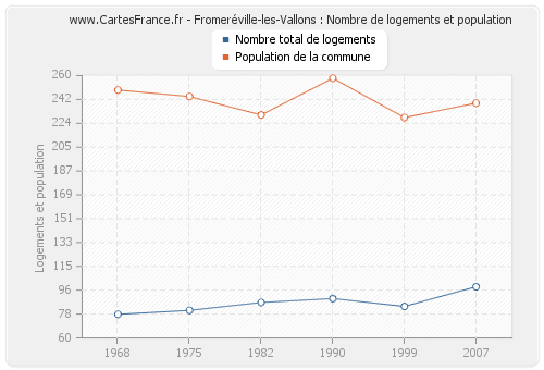 Fromeréville-les-Vallons : Nombre de logements et population