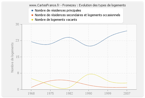 Fromezey : Evolution des types de logements