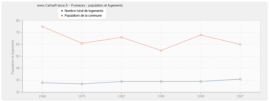 Fromezey : population et logements