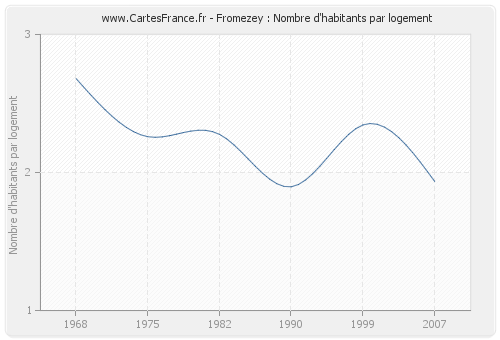 Fromezey : Nombre d'habitants par logement