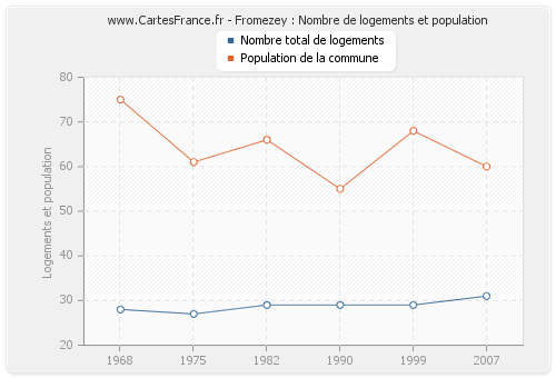 Fromezey : Nombre de logements et population