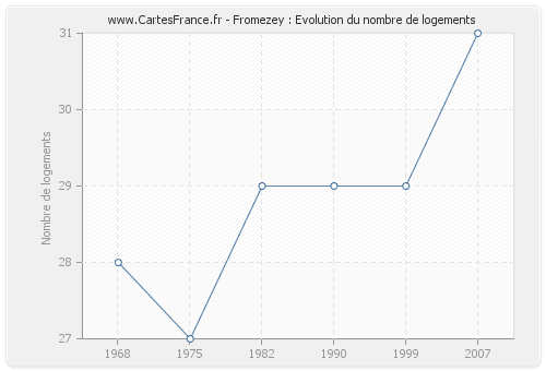 Fromezey : Evolution du nombre de logements