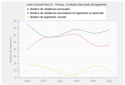 Futeau : Evolution des types de logements