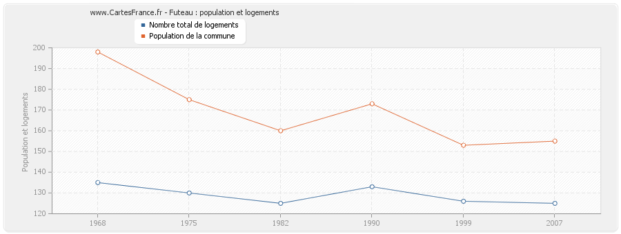 Futeau : population et logements