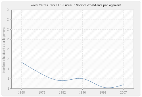 Futeau : Nombre d'habitants par logement