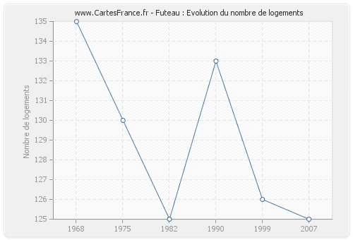 Futeau : Evolution du nombre de logements