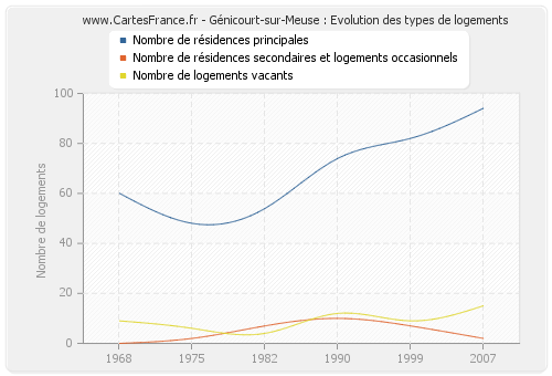 Génicourt-sur-Meuse : Evolution des types de logements