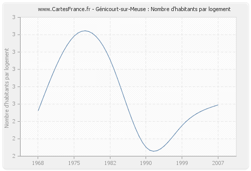 Génicourt-sur-Meuse : Nombre d'habitants par logement
