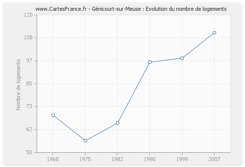 Génicourt-sur-Meuse : Evolution du nombre de logements