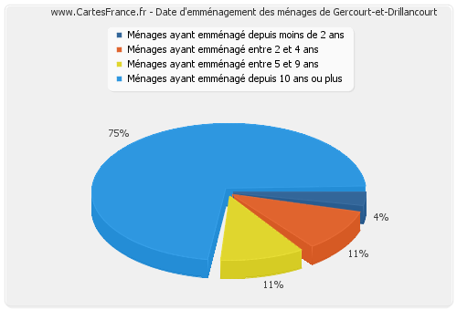 Date d'emménagement des ménages de Gercourt-et-Drillancourt