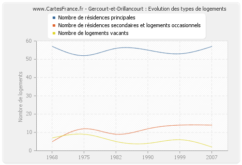 Gercourt-et-Drillancourt : Evolution des types de logements
