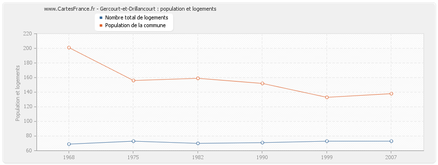 Gercourt-et-Drillancourt : population et logements