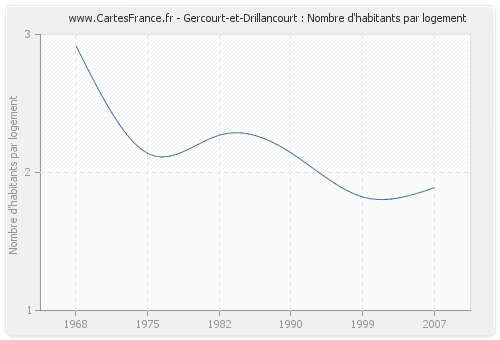 Gercourt-et-Drillancourt : Nombre d'habitants par logement