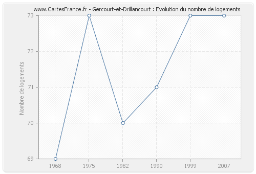 Gercourt-et-Drillancourt : Evolution du nombre de logements
