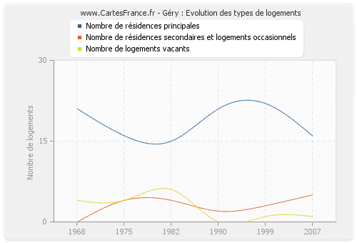 Géry : Evolution des types de logements