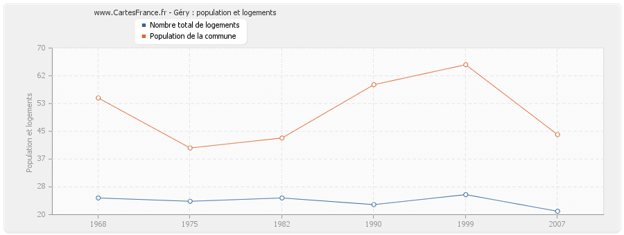 Géry : population et logements