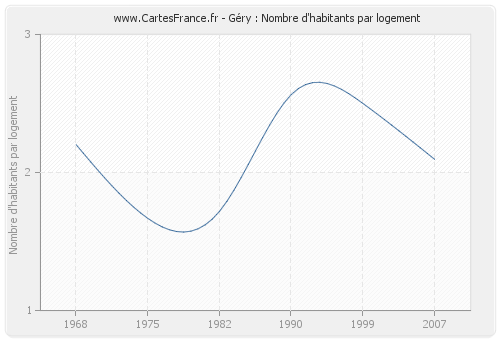 Géry : Nombre d'habitants par logement