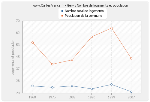 Géry : Nombre de logements et population