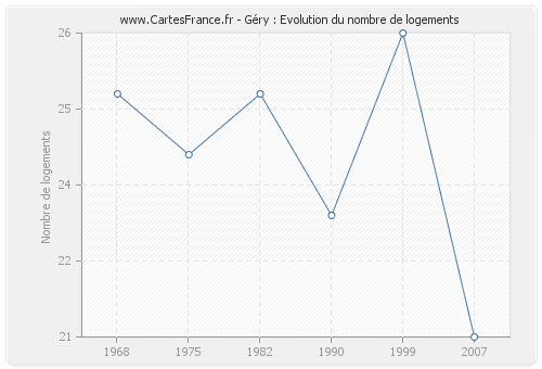 Géry : Evolution du nombre de logements