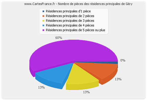 Nombre de pièces des résidences principales de Géry