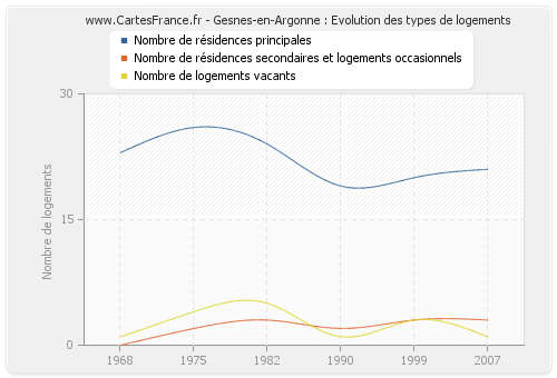 Gesnes-en-Argonne : Evolution des types de logements