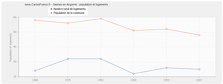 Gesnes-en-Argonne : population et logements