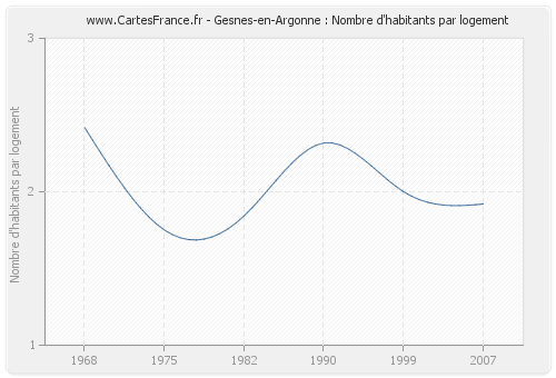 Gesnes-en-Argonne : Nombre d'habitants par logement