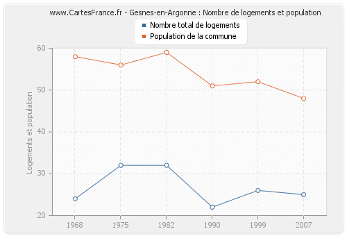 Gesnes-en-Argonne : Nombre de logements et population