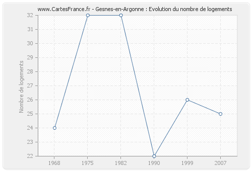 Gesnes-en-Argonne : Evolution du nombre de logements