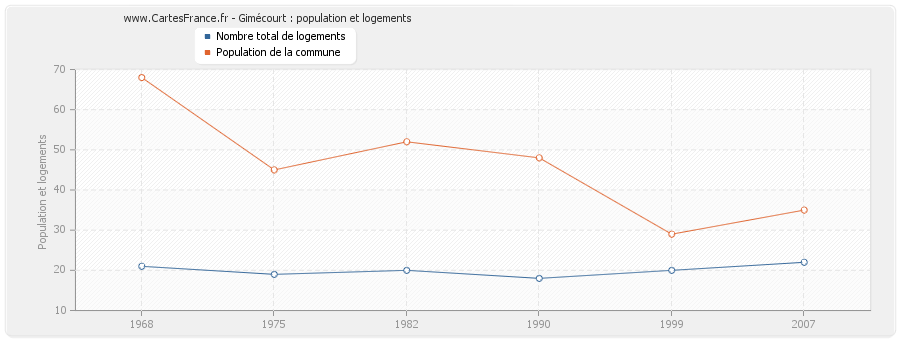 Gimécourt : population et logements