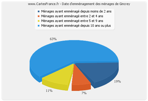 Date d'emménagement des ménages de Gincrey