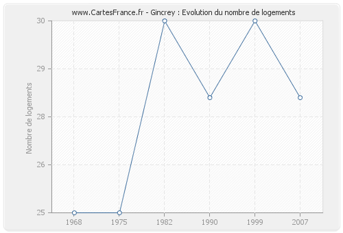 Gincrey : Evolution du nombre de logements