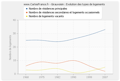 Girauvoisin : Evolution des types de logements