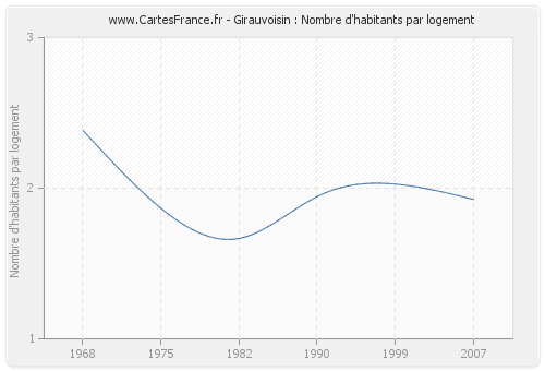 Girauvoisin : Nombre d'habitants par logement