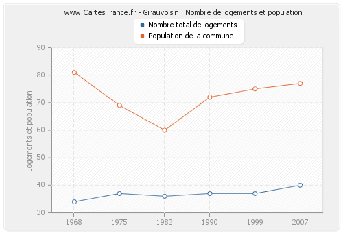 Girauvoisin : Nombre de logements et population