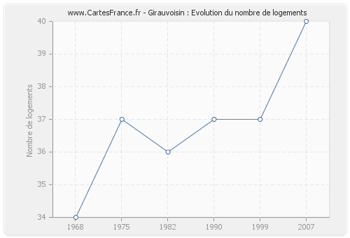 Girauvoisin : Evolution du nombre de logements