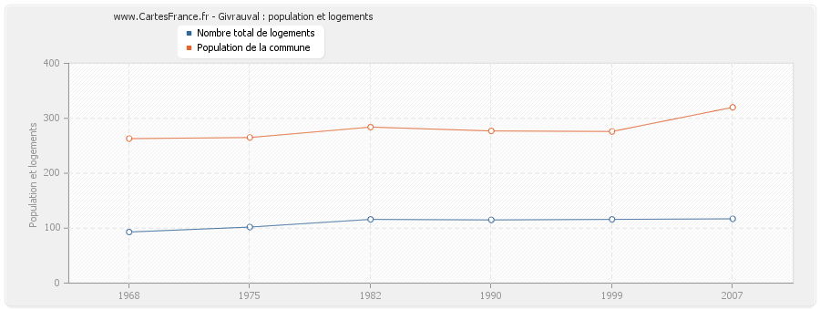 Givrauval : population et logements