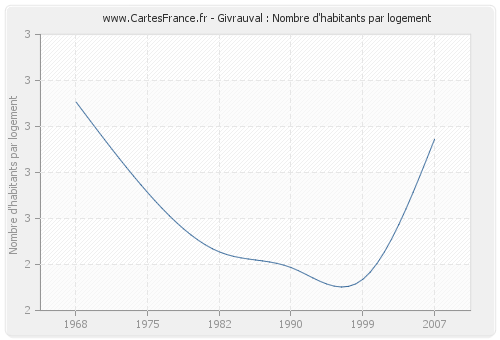 Givrauval : Nombre d'habitants par logement