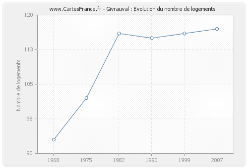 Givrauval : Evolution du nombre de logements