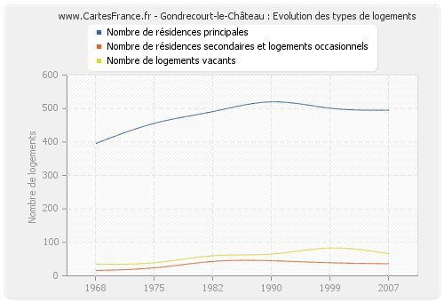 Gondrecourt-le-Château : Evolution des types de logements