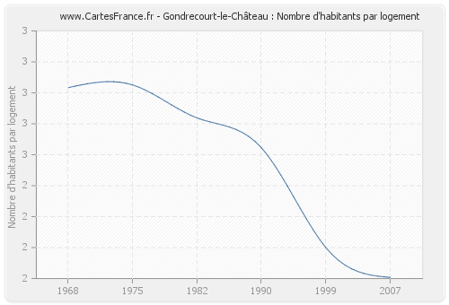 Gondrecourt-le-Château : Nombre d'habitants par logement