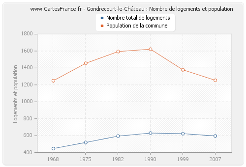 Gondrecourt-le-Château : Nombre de logements et population