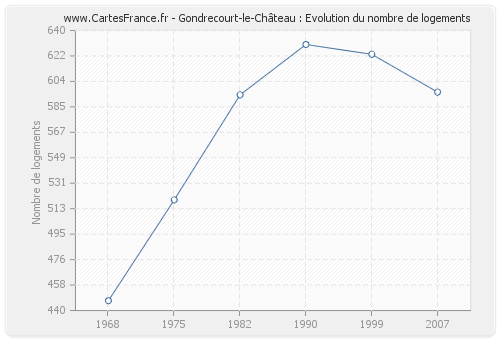 Gondrecourt-le-Château : Evolution du nombre de logements